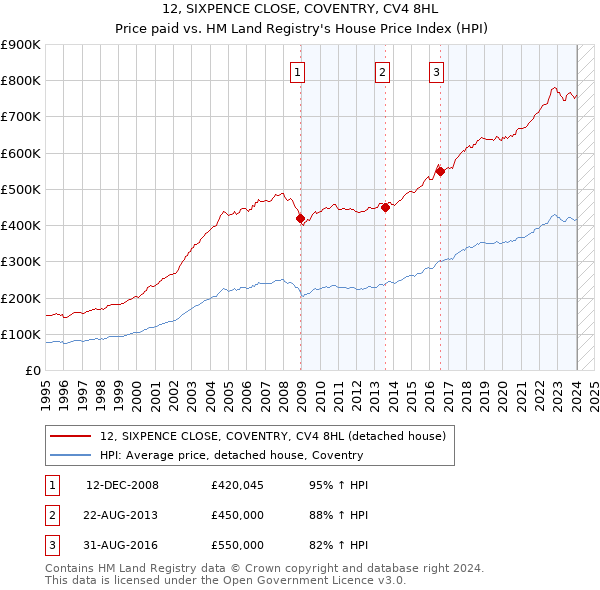 12, SIXPENCE CLOSE, COVENTRY, CV4 8HL: Price paid vs HM Land Registry's House Price Index
