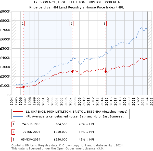 12, SIXPENCE, HIGH LITTLETON, BRISTOL, BS39 6HA: Price paid vs HM Land Registry's House Price Index