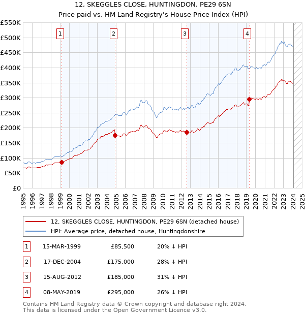12, SKEGGLES CLOSE, HUNTINGDON, PE29 6SN: Price paid vs HM Land Registry's House Price Index