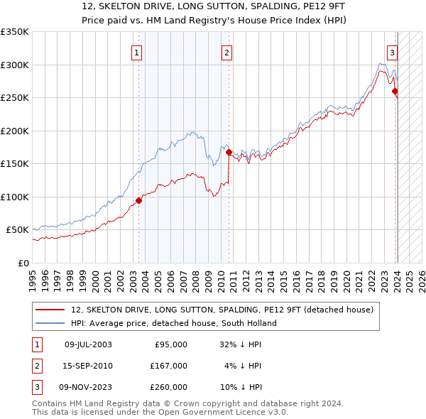 12, SKELTON DRIVE, LONG SUTTON, SPALDING, PE12 9FT: Price paid vs HM Land Registry's House Price Index
