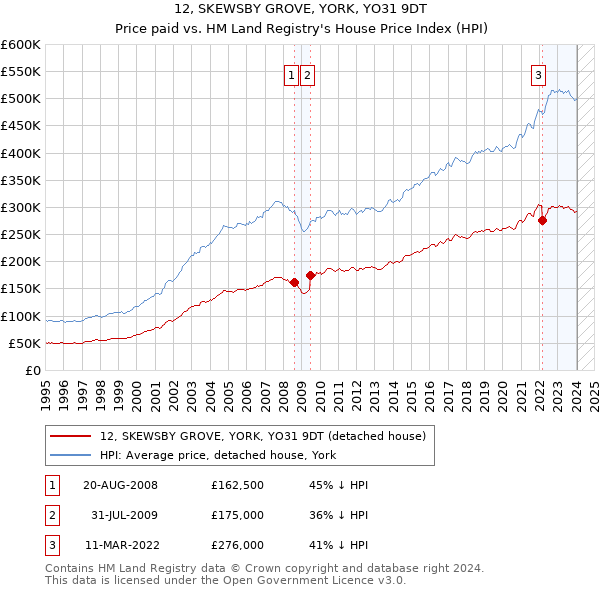 12, SKEWSBY GROVE, YORK, YO31 9DT: Price paid vs HM Land Registry's House Price Index
