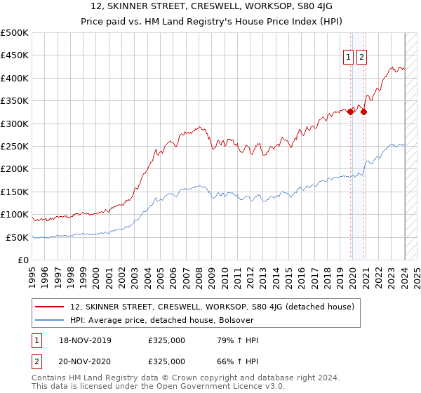 12, SKINNER STREET, CRESWELL, WORKSOP, S80 4JG: Price paid vs HM Land Registry's House Price Index