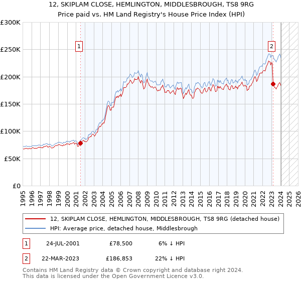 12, SKIPLAM CLOSE, HEMLINGTON, MIDDLESBROUGH, TS8 9RG: Price paid vs HM Land Registry's House Price Index