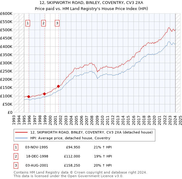 12, SKIPWORTH ROAD, BINLEY, COVENTRY, CV3 2XA: Price paid vs HM Land Registry's House Price Index