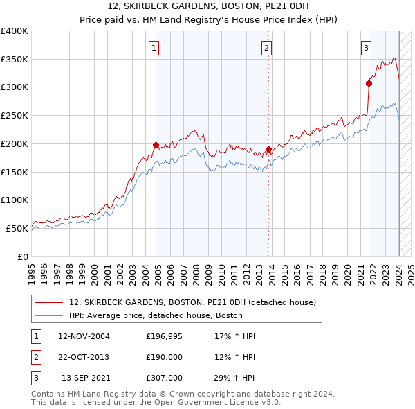 12, SKIRBECK GARDENS, BOSTON, PE21 0DH: Price paid vs HM Land Registry's House Price Index
