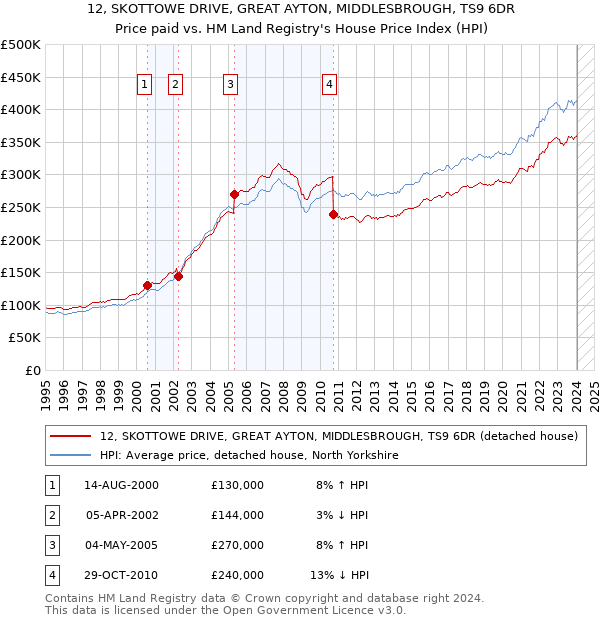 12, SKOTTOWE DRIVE, GREAT AYTON, MIDDLESBROUGH, TS9 6DR: Price paid vs HM Land Registry's House Price Index