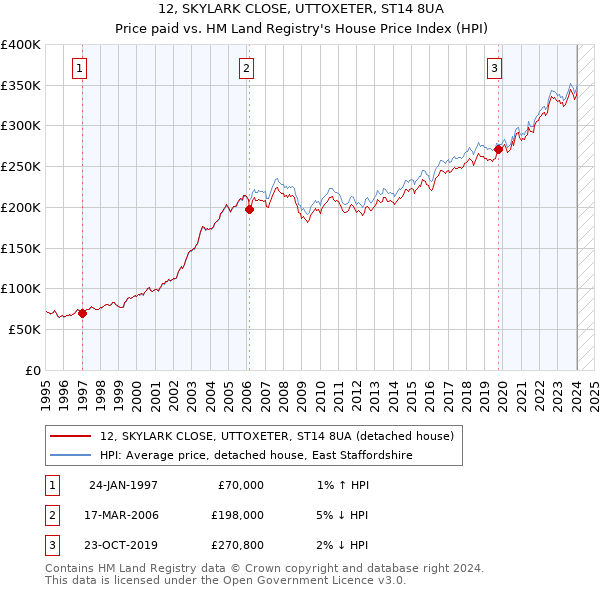 12, SKYLARK CLOSE, UTTOXETER, ST14 8UA: Price paid vs HM Land Registry's House Price Index