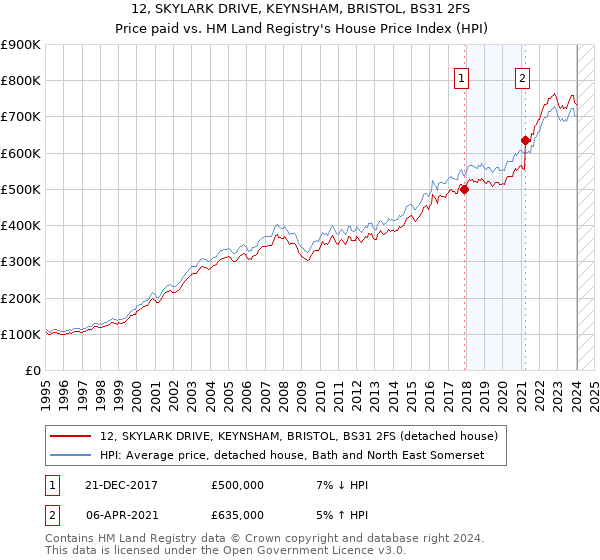 12, SKYLARK DRIVE, KEYNSHAM, BRISTOL, BS31 2FS: Price paid vs HM Land Registry's House Price Index