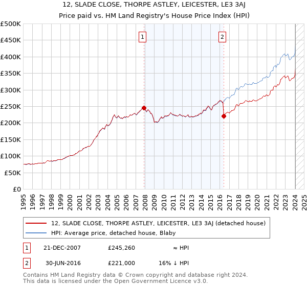 12, SLADE CLOSE, THORPE ASTLEY, LEICESTER, LE3 3AJ: Price paid vs HM Land Registry's House Price Index