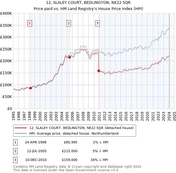 12, SLALEY COURT, BEDLINGTON, NE22 5QR: Price paid vs HM Land Registry's House Price Index