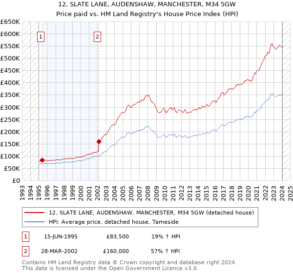 12, SLATE LANE, AUDENSHAW, MANCHESTER, M34 5GW: Price paid vs HM Land Registry's House Price Index