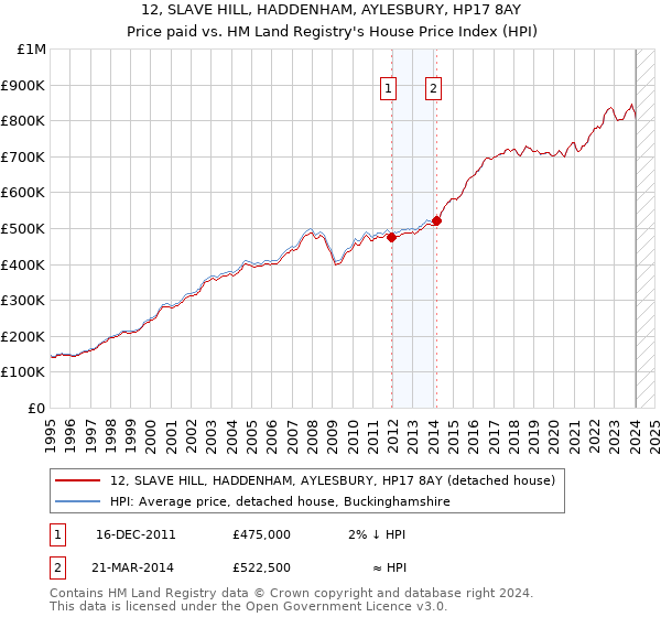 12, SLAVE HILL, HADDENHAM, AYLESBURY, HP17 8AY: Price paid vs HM Land Registry's House Price Index