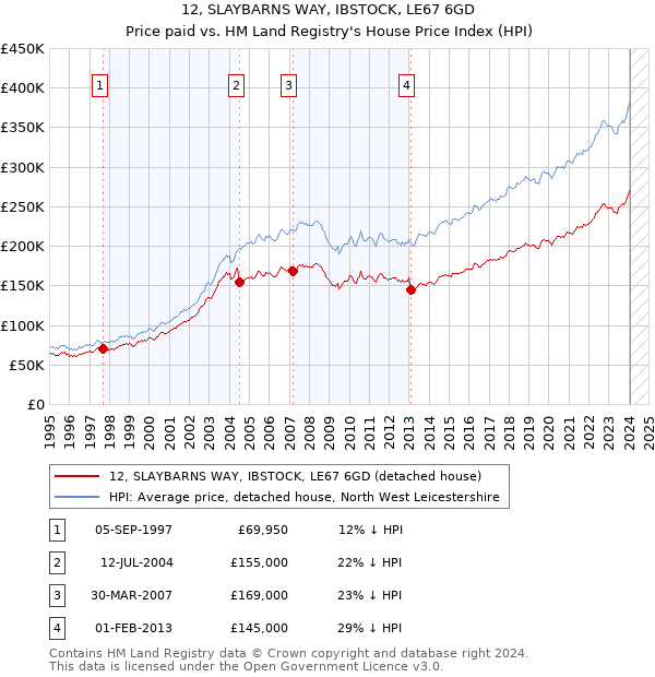 12, SLAYBARNS WAY, IBSTOCK, LE67 6GD: Price paid vs HM Land Registry's House Price Index