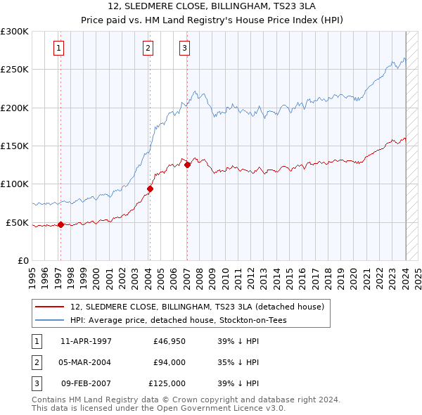 12, SLEDMERE CLOSE, BILLINGHAM, TS23 3LA: Price paid vs HM Land Registry's House Price Index