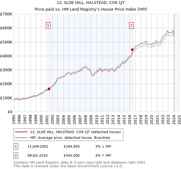 12, SLOE HILL, HALSTEAD, CO9 1JT: Price paid vs HM Land Registry's House Price Index