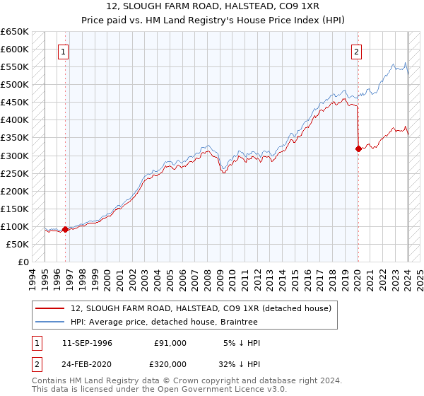 12, SLOUGH FARM ROAD, HALSTEAD, CO9 1XR: Price paid vs HM Land Registry's House Price Index