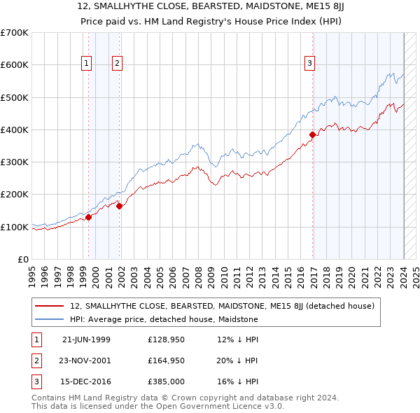 12, SMALLHYTHE CLOSE, BEARSTED, MAIDSTONE, ME15 8JJ: Price paid vs HM Land Registry's House Price Index