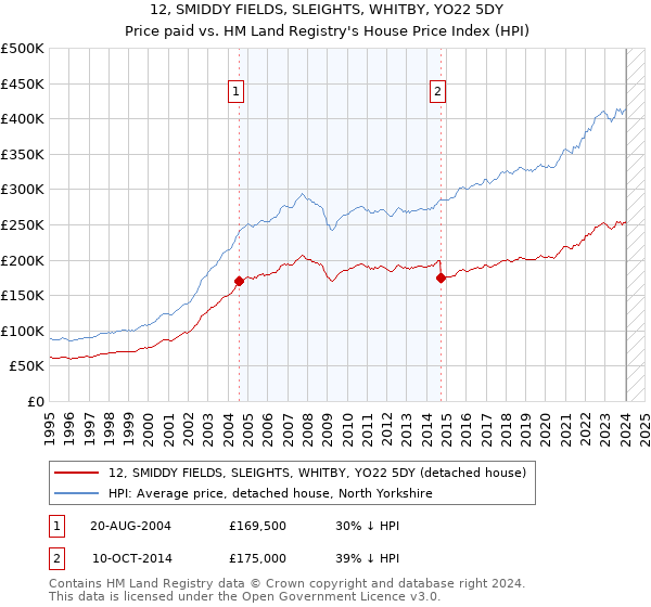 12, SMIDDY FIELDS, SLEIGHTS, WHITBY, YO22 5DY: Price paid vs HM Land Registry's House Price Index