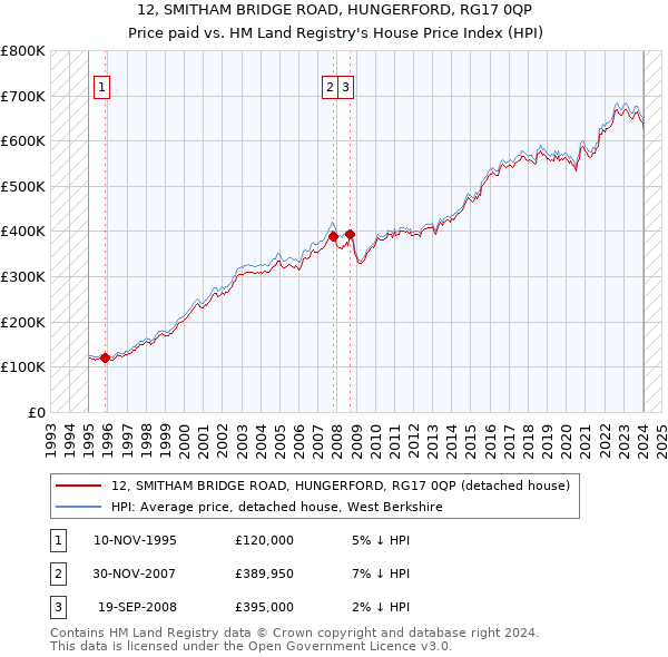 12, SMITHAM BRIDGE ROAD, HUNGERFORD, RG17 0QP: Price paid vs HM Land Registry's House Price Index