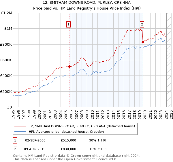 12, SMITHAM DOWNS ROAD, PURLEY, CR8 4NA: Price paid vs HM Land Registry's House Price Index