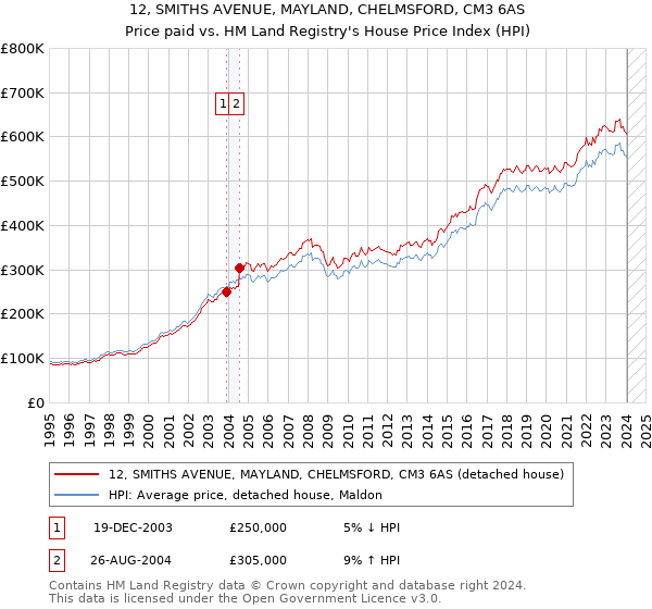 12, SMITHS AVENUE, MAYLAND, CHELMSFORD, CM3 6AS: Price paid vs HM Land Registry's House Price Index