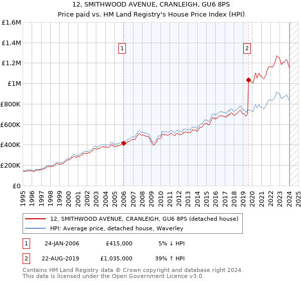 12, SMITHWOOD AVENUE, CRANLEIGH, GU6 8PS: Price paid vs HM Land Registry's House Price Index