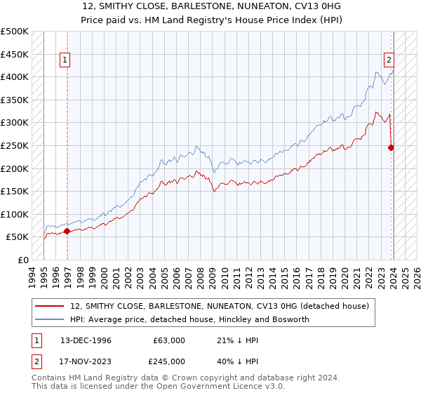 12, SMITHY CLOSE, BARLESTONE, NUNEATON, CV13 0HG: Price paid vs HM Land Registry's House Price Index