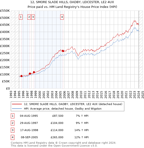 12, SMORE SLADE HILLS, OADBY, LEICESTER, LE2 4UX: Price paid vs HM Land Registry's House Price Index