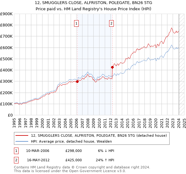 12, SMUGGLERS CLOSE, ALFRISTON, POLEGATE, BN26 5TG: Price paid vs HM Land Registry's House Price Index