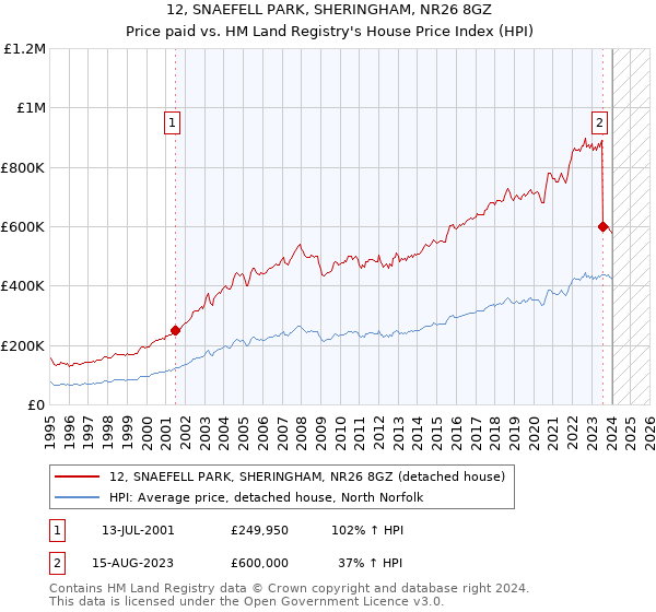12, SNAEFELL PARK, SHERINGHAM, NR26 8GZ: Price paid vs HM Land Registry's House Price Index