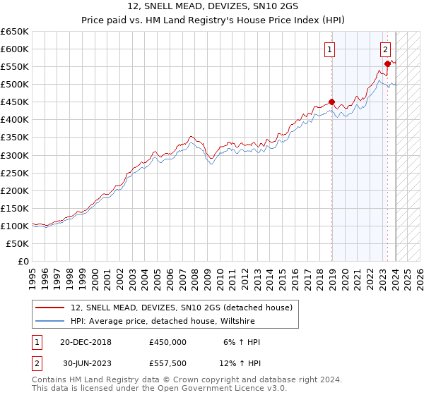 12, SNELL MEAD, DEVIZES, SN10 2GS: Price paid vs HM Land Registry's House Price Index