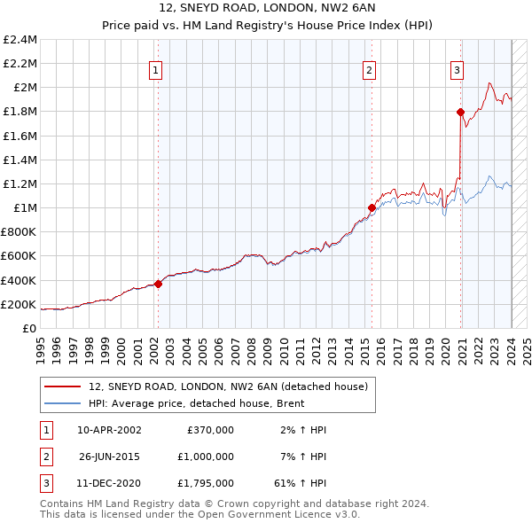 12, SNEYD ROAD, LONDON, NW2 6AN: Price paid vs HM Land Registry's House Price Index