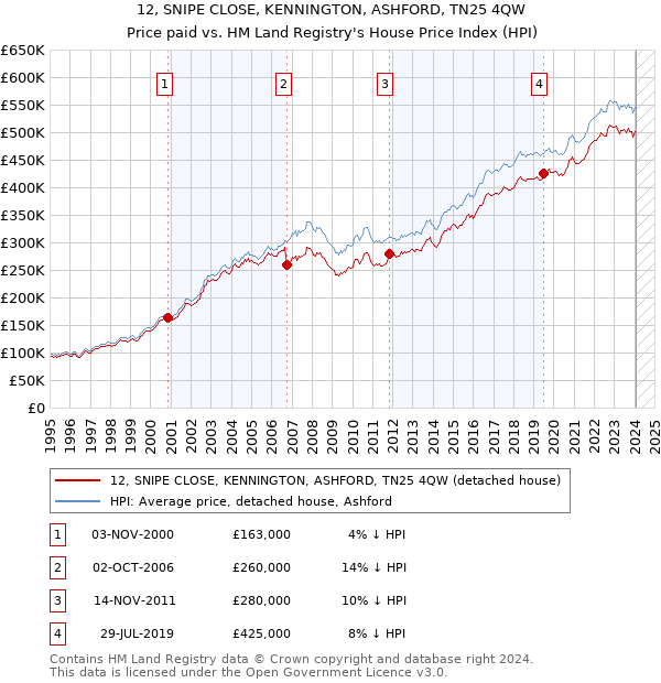 12, SNIPE CLOSE, KENNINGTON, ASHFORD, TN25 4QW: Price paid vs HM Land Registry's House Price Index