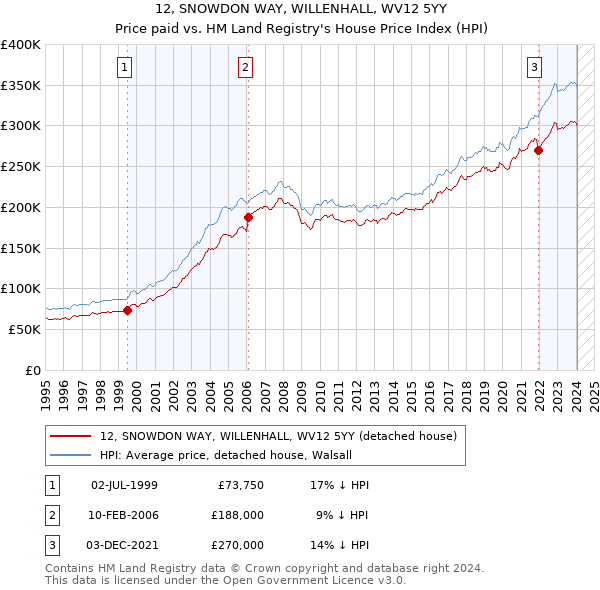 12, SNOWDON WAY, WILLENHALL, WV12 5YY: Price paid vs HM Land Registry's House Price Index