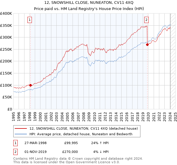 12, SNOWSHILL CLOSE, NUNEATON, CV11 4XQ: Price paid vs HM Land Registry's House Price Index