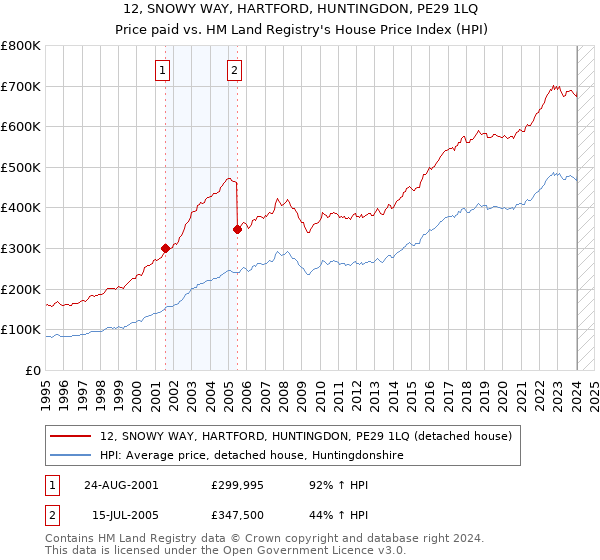 12, SNOWY WAY, HARTFORD, HUNTINGDON, PE29 1LQ: Price paid vs HM Land Registry's House Price Index