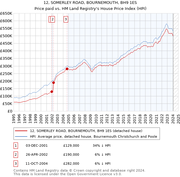 12, SOMERLEY ROAD, BOURNEMOUTH, BH9 1ES: Price paid vs HM Land Registry's House Price Index