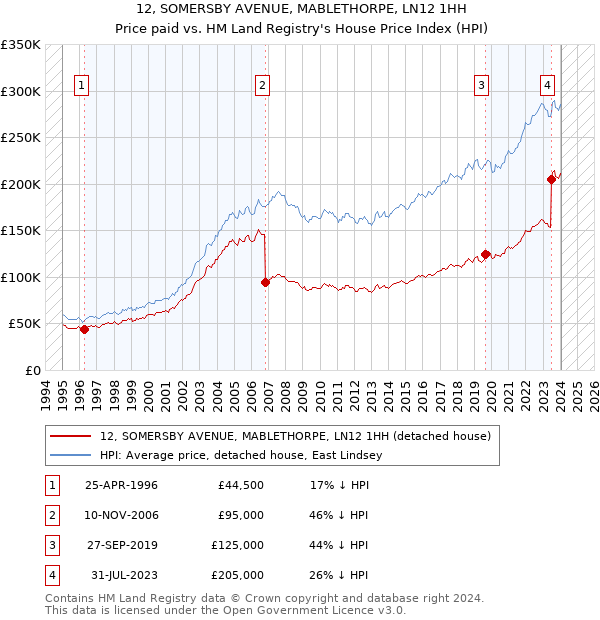 12, SOMERSBY AVENUE, MABLETHORPE, LN12 1HH: Price paid vs HM Land Registry's House Price Index