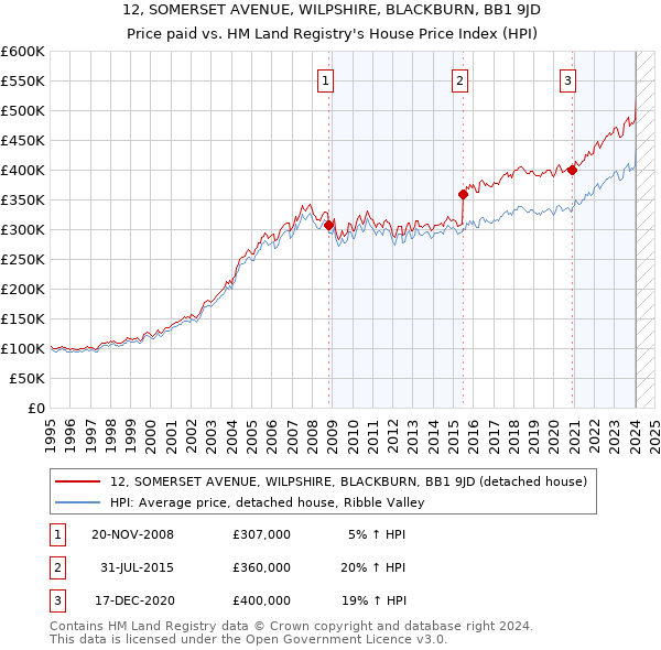 12, SOMERSET AVENUE, WILPSHIRE, BLACKBURN, BB1 9JD: Price paid vs HM Land Registry's House Price Index