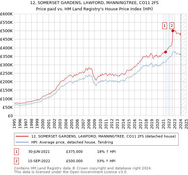 12, SOMERSET GARDENS, LAWFORD, MANNINGTREE, CO11 2FS: Price paid vs HM Land Registry's House Price Index