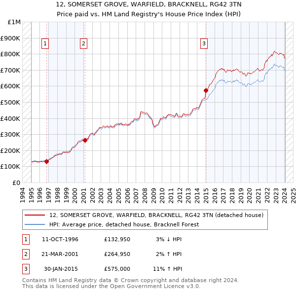 12, SOMERSET GROVE, WARFIELD, BRACKNELL, RG42 3TN: Price paid vs HM Land Registry's House Price Index