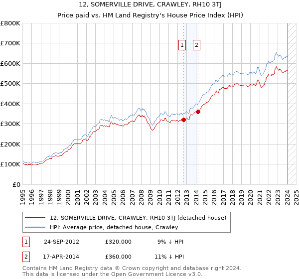 12, SOMERVILLE DRIVE, CRAWLEY, RH10 3TJ: Price paid vs HM Land Registry's House Price Index
