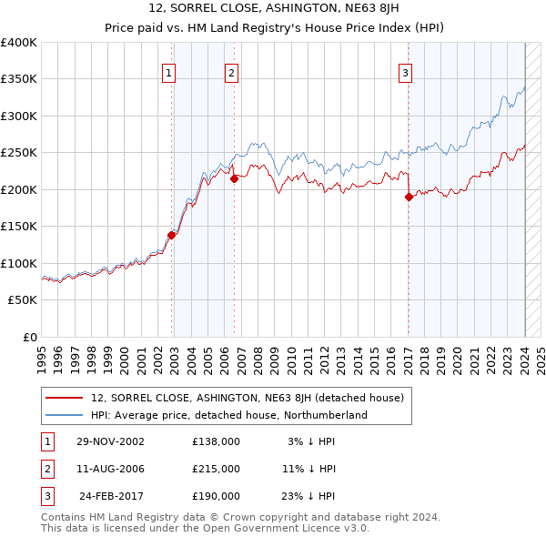 12, SORREL CLOSE, ASHINGTON, NE63 8JH: Price paid vs HM Land Registry's House Price Index