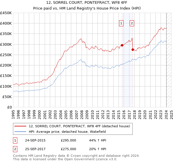 12, SORREL COURT, PONTEFRACT, WF8 4FF: Price paid vs HM Land Registry's House Price Index