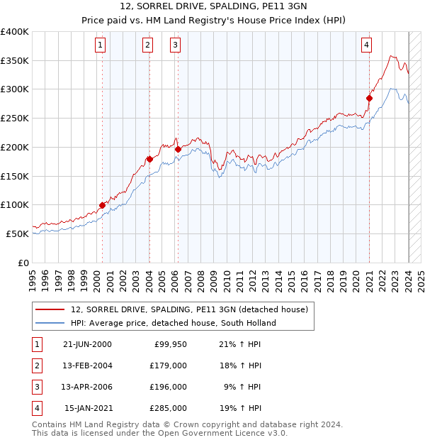 12, SORREL DRIVE, SPALDING, PE11 3GN: Price paid vs HM Land Registry's House Price Index