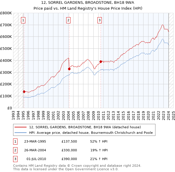 12, SORREL GARDENS, BROADSTONE, BH18 9WA: Price paid vs HM Land Registry's House Price Index