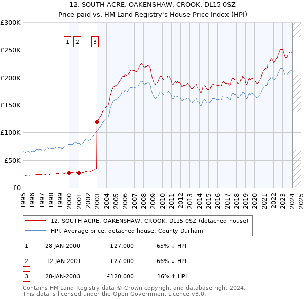 12, SOUTH ACRE, OAKENSHAW, CROOK, DL15 0SZ: Price paid vs HM Land Registry's House Price Index