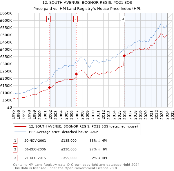 12, SOUTH AVENUE, BOGNOR REGIS, PO21 3QS: Price paid vs HM Land Registry's House Price Index