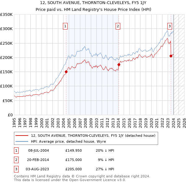 12, SOUTH AVENUE, THORNTON-CLEVELEYS, FY5 1JY: Price paid vs HM Land Registry's House Price Index