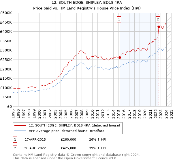 12, SOUTH EDGE, SHIPLEY, BD18 4RA: Price paid vs HM Land Registry's House Price Index